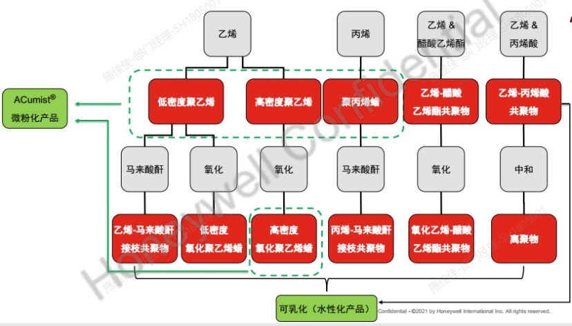 涂料用霍尼韦尔蜡粉介绍
