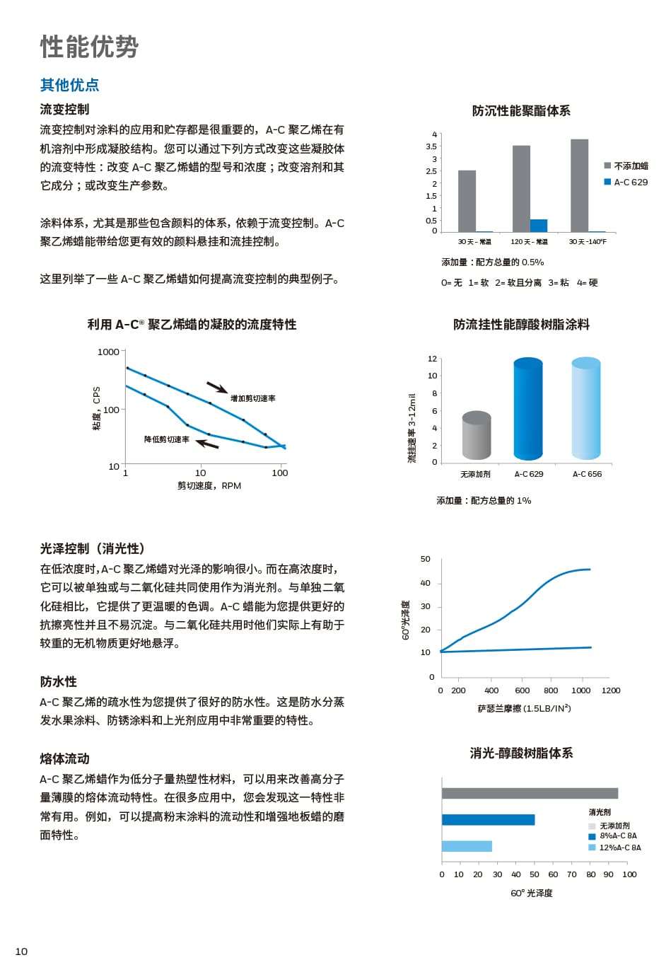 霍尼韦尔油漆涂料应用